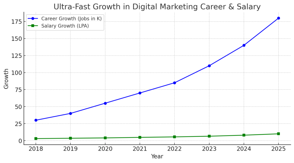digital marketing growth